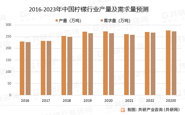 2023年中国柠檬行业产销量、进出口量及市场规模分析[图](图3)