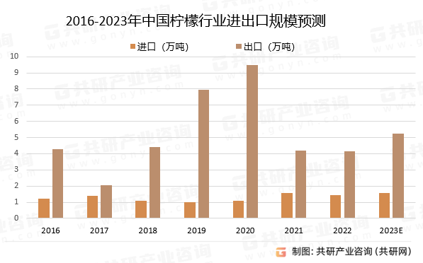 2023年中国柠檬行业产销量、进出口量及市场规模分析[图](图4)