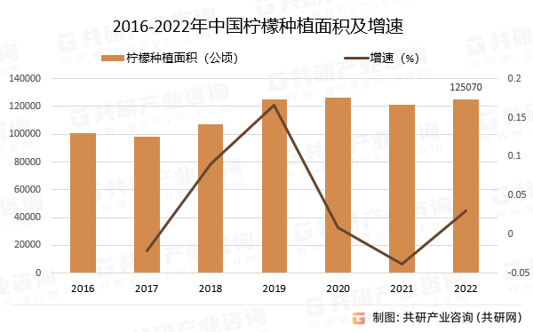 2023年中国柠檬行业产销量、进出口量及市场规模分析[图](图2)