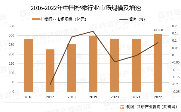 2023年中国柠檬行业产销量、进出口量及市场规模分析[图](图5)