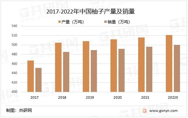 2022年中国柚子产量、销量及市场规模分析：产量呈逐年上升趋势(图1)