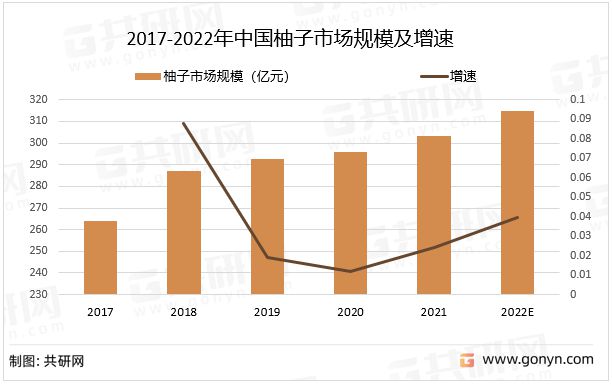 2022年中国柚子产量、销量及市场规模分析：产量呈逐年上升趋势(图3)