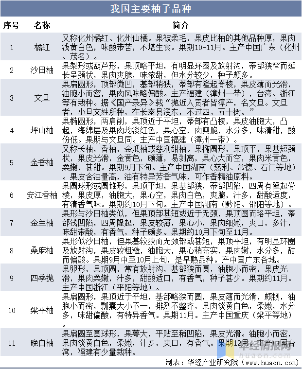 柚子行业发展现状如何？一文读懂柚子市场规模、产销量及进出口情况分析(图2)