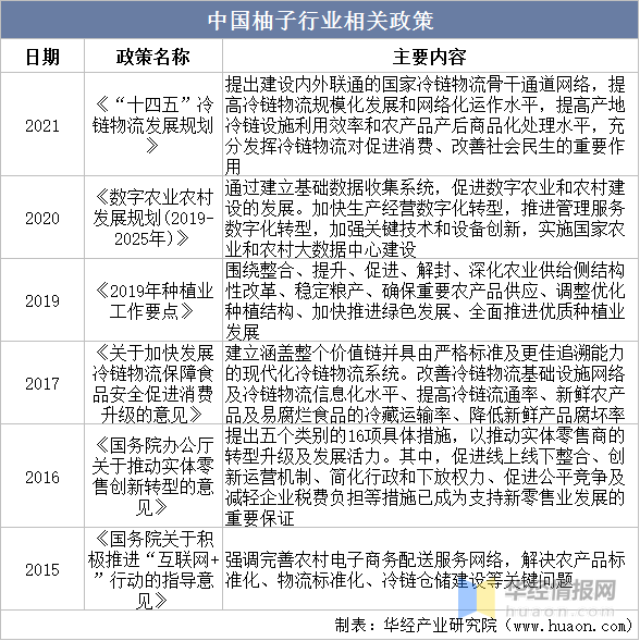 柚子行业发展现状如何？一文读懂柚子市场规模、产销量及进出口情况分析(图3)