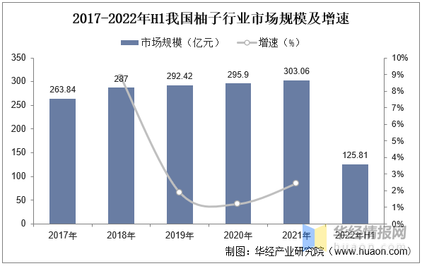 柚子行业发展现状如何？一文读懂柚子市场规模、产销量及进出口情况分析(图6)