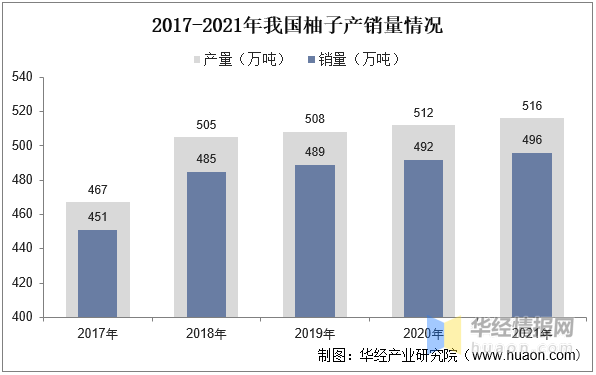 柚子行业发展现状如何？一文读懂柚子市场规模、产销量及进出口情况分析(图7)