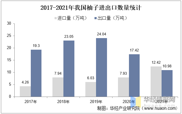 柚子行业发展现状如何？一文读懂柚子市场规模、产销量及进出口情况分析(图9)