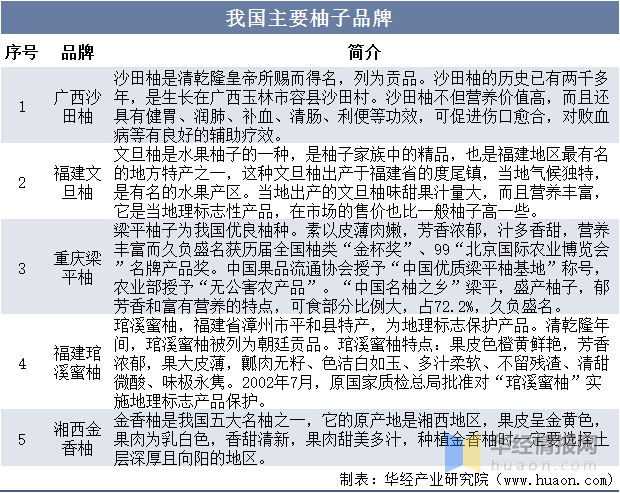 柚子行业发展现状如何？一文读懂柚子市场规模、产销量及进出口情况分析(图10)