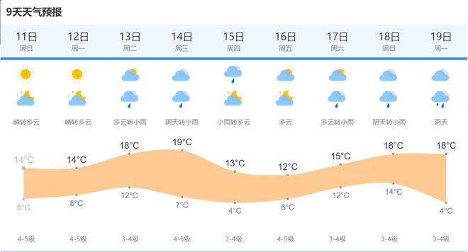 晴空长驻暖如春！这日最低气温将超10℃(图1)